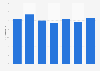 Salvador: part de la dette extérieure du RNB 2010-2016