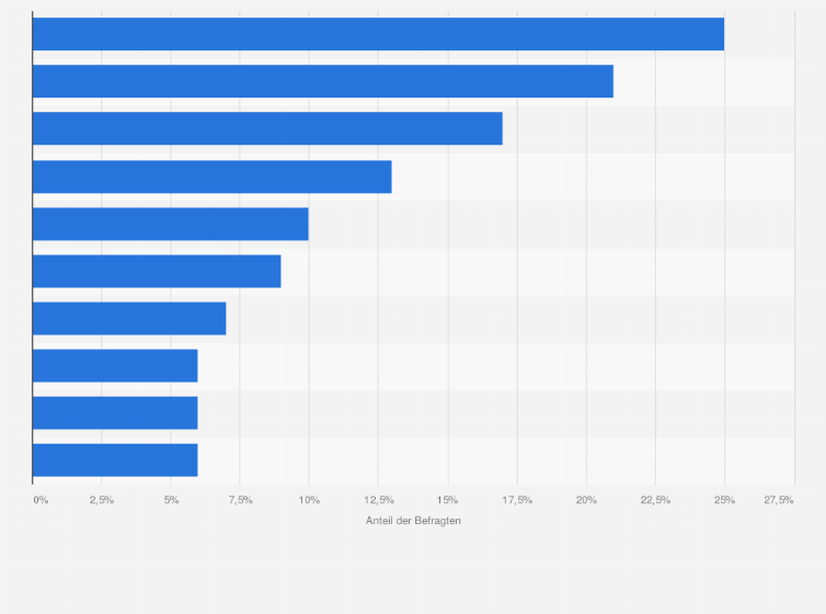 Statistik: Welche Lebensmittelmarken kommen dir spontan in den Sinn?