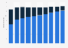 Smartphone and mobile phone unit shipments worldwide 2013-2022