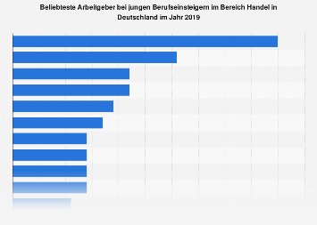 Ranking der beliebtesten Arbeitgeber im Bereich Handel in Deutschland 2018