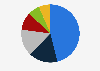Distribution of the offline ad spending in Belgium 2018, by media type