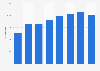 Voitures particulières : immatriculations d'occasion à Mayotte en France 2010-2017