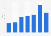 République dominicaine: part de la dette extérieure du RNB 2010-2016