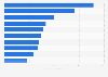 Most popular city destinations for business tourism in Central and South America as of February 2024, by number of Instagram posts