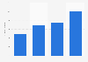Number of Scribd subscribers worldwide 2017-2019