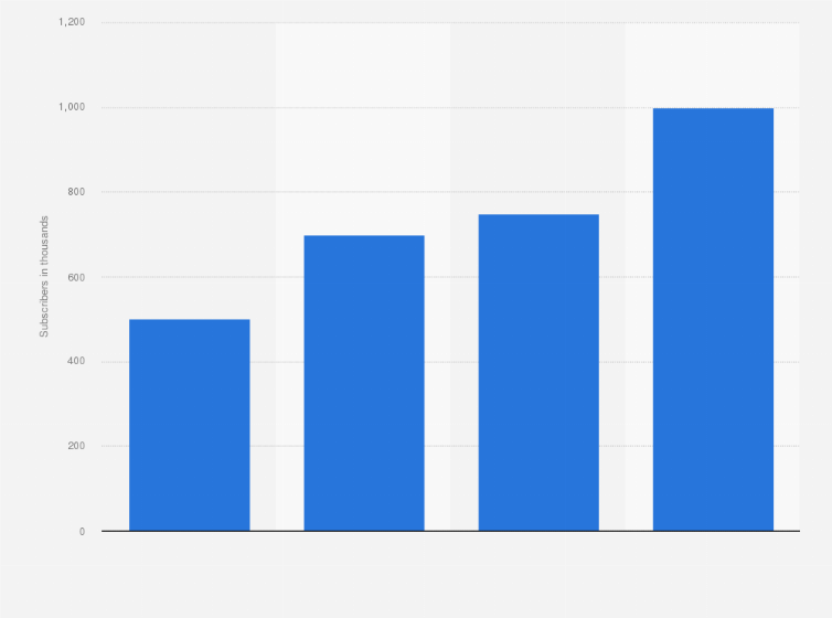 Statistic: Number of Scribd subscribers worldwide from March 2017 to January 2019 (in thousands)