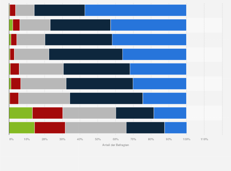 Statistik: Was ist Ihnen beim Einkauf im stationären Sportfachhandel wichtig? 