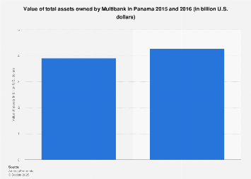 Total Assets Of Multibank In Panama 2016 Statista