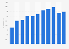 Number of Laboratory Corporation of America's employees from 2014 to 2023