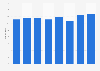 Number of cinema screens in Luxembourg 2011-2017