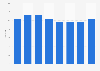 Number of cinema sites in Luxembourg 2011-2017