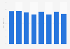 Gross box office revenue in Luxembourg 2011-2017
