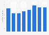 Bosnia-Herzegovina: production value of the building construction industry 2012-2015