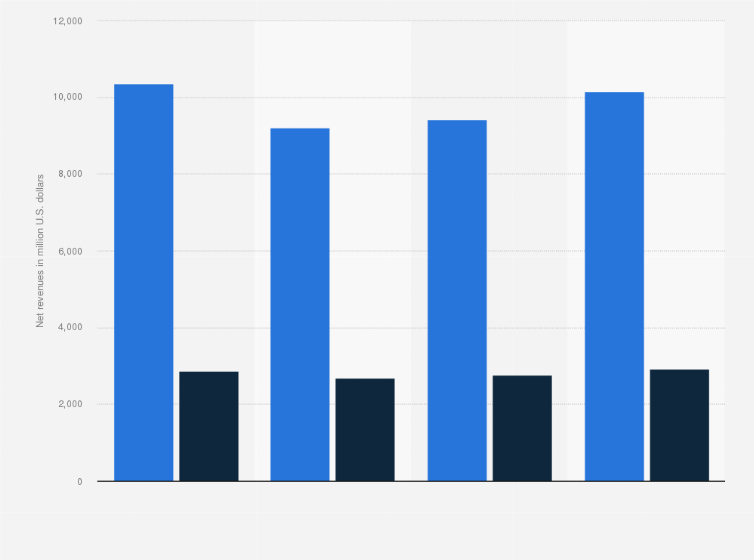 Statistic: Revenue of Laboratory Corporation of America Holdings from 2021 to 2024, by operation (in million U.S. dollars)