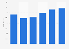 LabCorp SG&A expenses as percentage of revenues 2016-2018