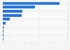 Distribution of green patent filings worldwide as of 2020, by select country