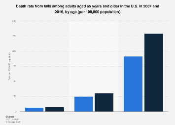 Death rate due to falls among older adults by age U.S. 2007-2016| Statista