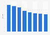 Online service share in online dating and matchmaking revenue China 2013-2020