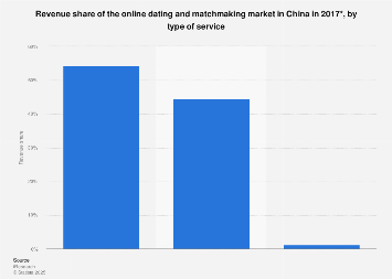 china online dating market