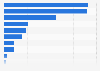 Italy: independent bookstore sales revenue breakdown 2016, by genre