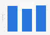 Chile: body care spending per capita 2012-2020