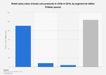 Chile: sales value of the body care market 2016, by segment