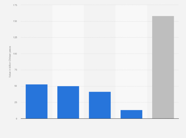 Statistic: Value of the color cosmetics retail market in Chile in 2015, by segment (in billion Chilean pesos)