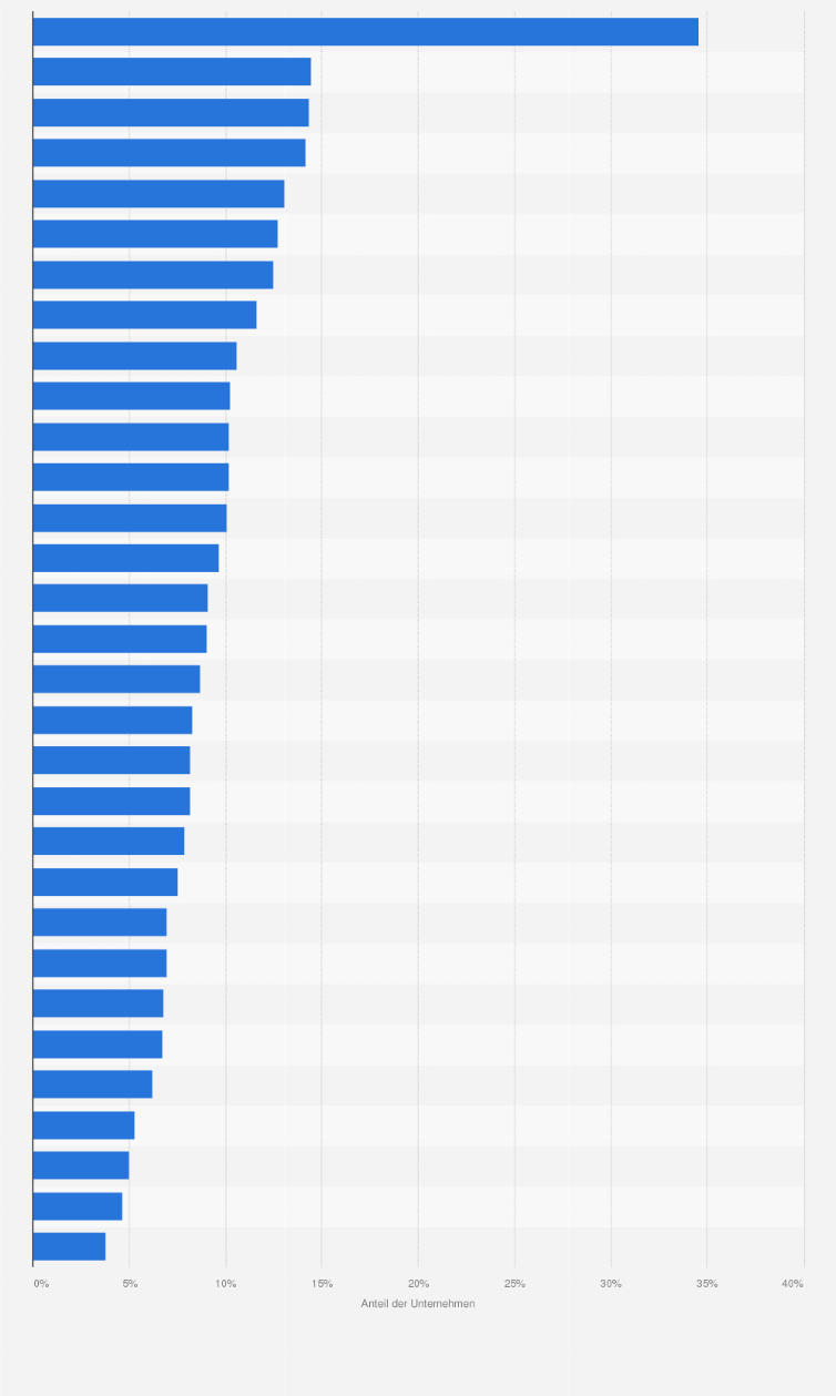 Statistik: Anteil der Unternehmen mit Web-Verkäufen über Online-Marktplätze in ausgewählten Ländern in Europa im Jahr 2024