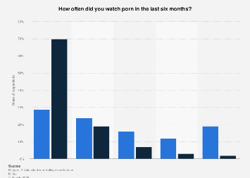 Netherlands: frequency of watching porn, by gender 2017 | Statista