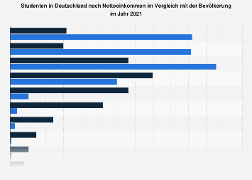 Umfrage in Deutschland zum Nettoeinkommen der Studenten 2017