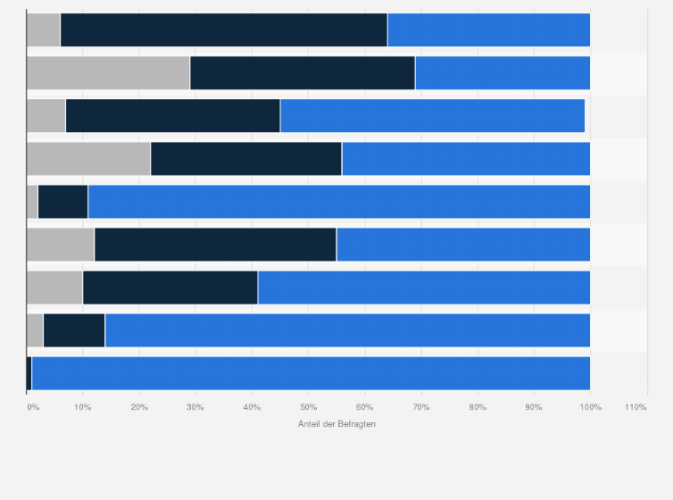 Statistik: Wie oft nutzen Sie die folgenden Medienangebote?