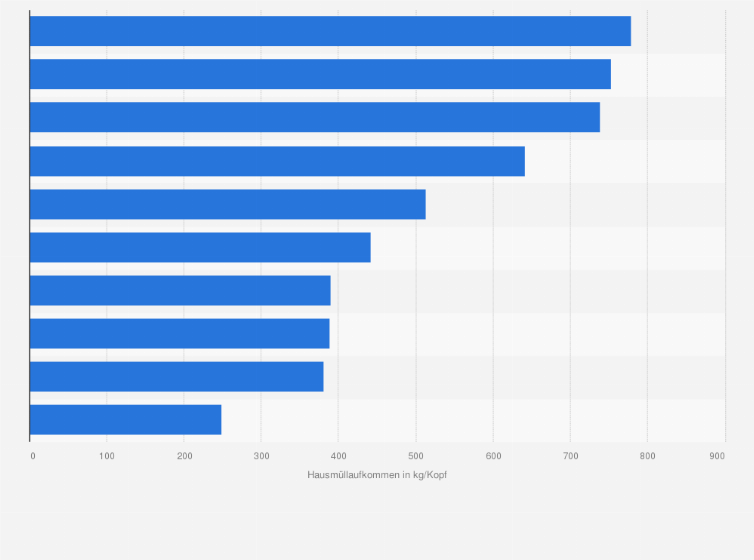 Statistik: Hausmüllaufkommen in Deutschland nach ausgewählten Städten und Landkreisen im Jahr 2016 (in Kilogramm pro Kopf)