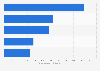 Top 5 Sport & Outdoor Online-Shops nach E-Commerce-Umsatz weltweit 2018