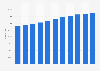 Number of nurses in Taiwan 2007-2017