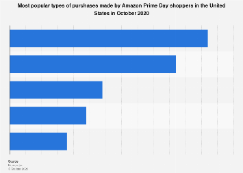 North American online shoppers who used Amazon Prime for holiday shopping 2018