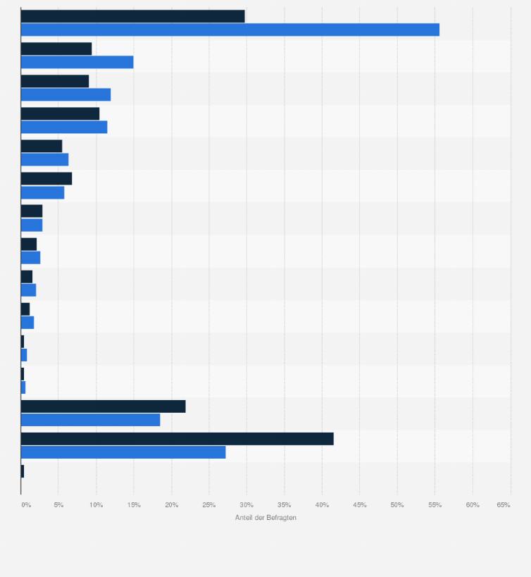 Statistik: Studenten in Deutschland nach beliebtesten Möbelgeschäften/Einrichtungshäusern (in den letzten 2 Jahren) im Vergleich mit der Bevölkerung im Jahr 2021