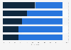 North American shoppers who used Amazon Prime for holiday shopping 2018, by spending