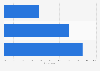 Tumblr usage in Norway 2017, by frequency