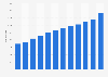 Number of occupational therapists and therapy technicians in Taiwan 2007-2017