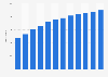 Number of respiratory therapists in Taiwan 2007-2017