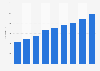 Number of speech-language pathologists in Taiwan 2010-2017