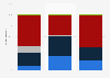U.S. opinions on national marijuana policy as of 2018, by political affiliation