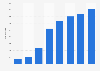 Number of dental technologists and technicians in Taiwan 2011-2017