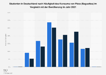 Umfrage unter Studenten in Deutschland zur Häufigkeit des Konsums von Pizza 2017