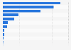 Production volume of binders and folders in the EU 2016, by country