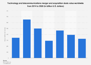 Global technology and telecommunications M&A 2014-2020