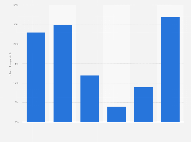 Political Affiliation Of Cbs In The U S 2018 Statista