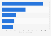Food & personal care: top 10 online stores worldwide in 2018, by net sales
