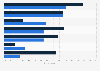 Leading factors influencing advertising pitch wins in the U.S. 2018