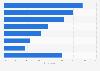 Organizations offering enterprise VR services: share by industry worldwide 2018